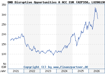 Chart: DNB Disruptive Opportunities A ACC EUR (A2PS58 LU2061961145)