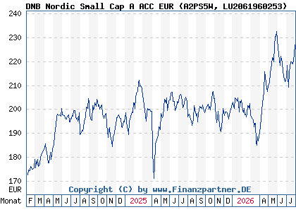 Chart: DNB Nordic Small Cap A ACC EUR (A2PS5W LU2061960253)