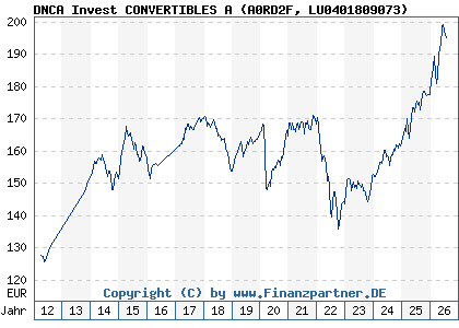 Chart: DNCA Invest CONVERTIBLES A (A0RD2F LU0401809073)