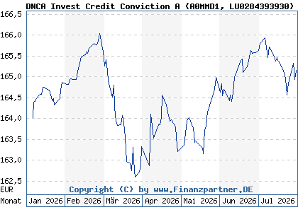 Chart: DNCA Invest Credit Conviction A (A0MMD1 LU0284393930)