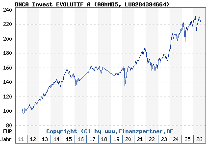 Chart: DNCA Invest EVOLUTIF A (A0MMD5 LU0284394664)