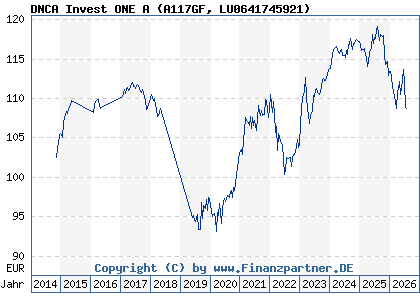 Chart: DNCA Invest ONE A (A117GF LU0641745921)