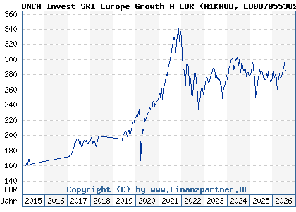 Chart: DNCA Invest SRI Europe Growth A EUR (A1KA8D LU0870553020)
