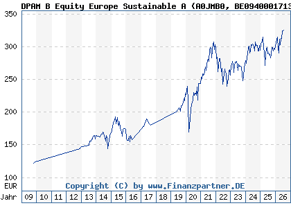 Chart: DPAM B Equity Europe Sustainable A (A0JMB0 BE0940001713)