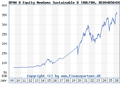 Chart: DPAM B Equity NewGems Sustainable B (A0LFBM BE0946564383)
