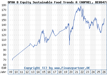 Chart: DPAM B Equity Sustainable Food Trends A (A0PHEL BE0947763737)
