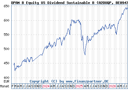 Chart: DPAM B Equity US Dividend Sustainable B (A2DUQP BE0947853660)