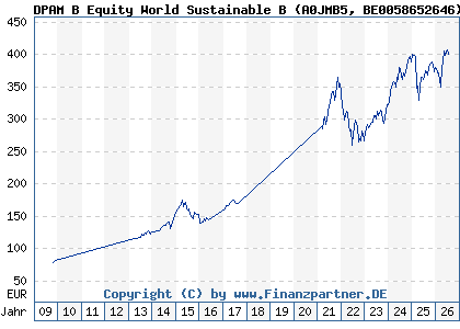 Chart: DPAM B Equity World Sustainable B (A0JMB5 BE0058652646)