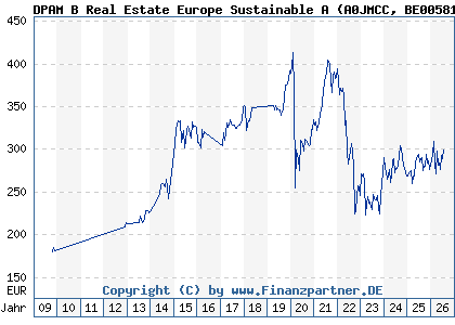 Chart: DPAM B Real Estate Europe Sustainable A (A0JMCC BE0058186835)