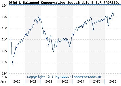 Chart: DPAM L Balanced Conservative Sustainable B EUR (A0RB6Q LU0215993790)