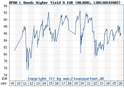 Chart: DPAM L Bonds Higher Yield A EUR (A0JDHU LU0138643902)