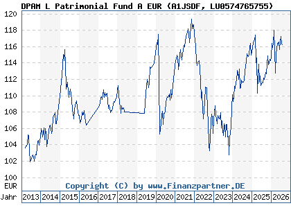 Chart: DPAM L Patrimonial Fund A EUR (A1JSDF LU0574765755)