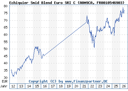 Chart: Echiquier Smid Blend Euro SRI C (A0M9CA FR0010546903)