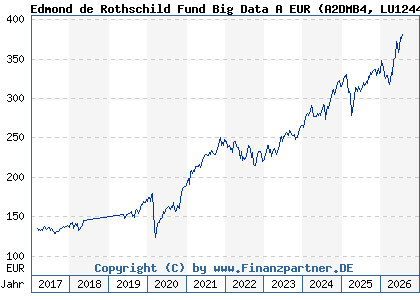 Chart: Edmond de Rothschild Fund Big Data A EUR (A2DMB4 LU1244893696)