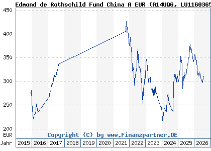Chart: Edmond de Rothschild Fund China A EUR (A14UQ6 LU1160365091)