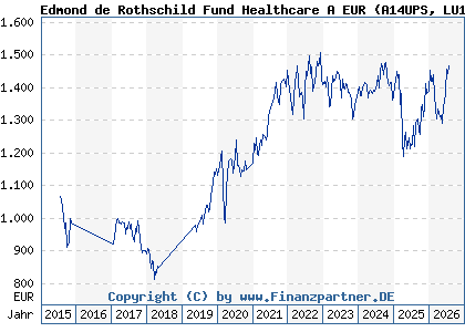 Chart: Edmond de Rothschild Fund Healthcare A EUR (A14UPS LU1160356009)
