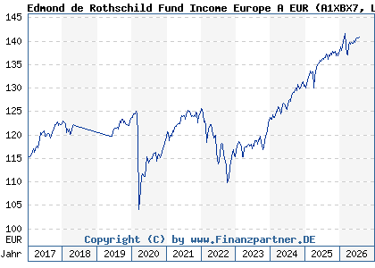 Chart: Edmond de Rothschild Fund Income Europe A EUR (A1XBX7 LU0992632538)