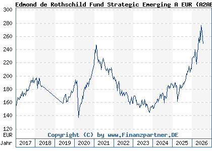 Chart: Edmond de Rothschild Fund Strategic Emerging A EUR (A2ABXB LU1103293855)