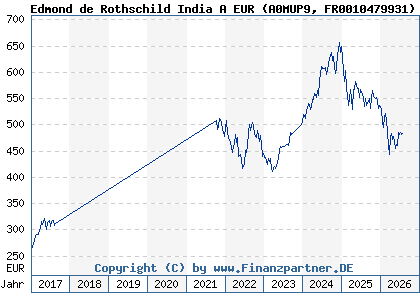 Chart: Edmond de Rothschild India A EUR (A0MUP9 FR0010479931)