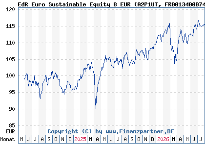 Chart: EdR Euro Sustainable Equity B EUR (A2P1UT FR0013400074)