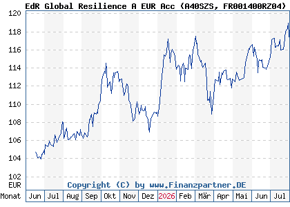 Chart: EdR Global Resilience A EUR Acc (A40SZS FR001400RZ04)