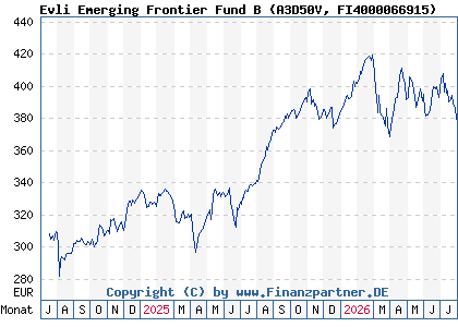 Chart: Evli Emerging Frontier Fund B (A3D50V FI4000066915)