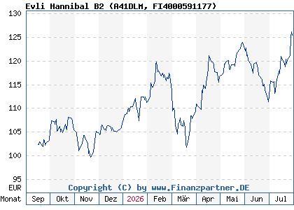 Chart: Evli Hannibal B2 (A41DLM FI4000591177)