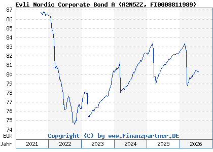 Chart: Evli Nordic Corporate Bond A (A2N5ZZ FI0008811989)