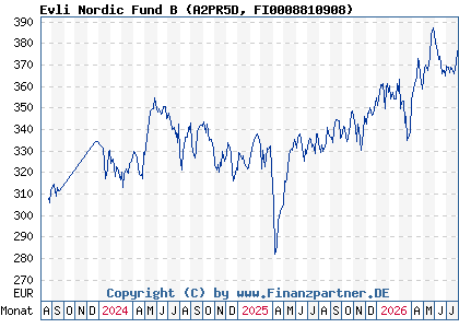Chart: Evli Nordic Fund B (A2PR5D FI0008810908)