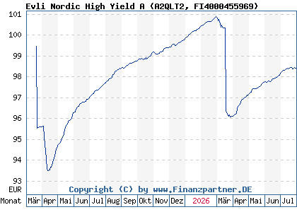 Chart: Evli Nordic High Yield A (A2QLT2 FI4000455969)