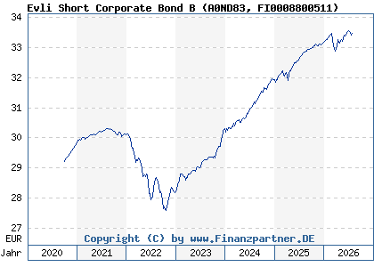 Chart: Evli Short Corporate Bond B (A0ND83 FI0008800511)