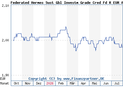 Chart: Federated Hermes Sust Gbl Investm Grade Cred Fd R EUR A H (A41EY0 IE000VQFL6C6)