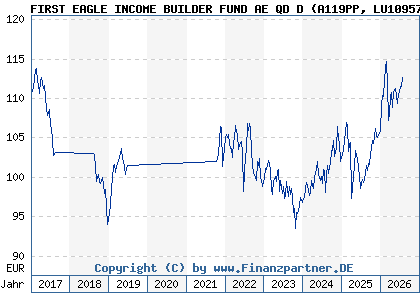 Chart: FIRST EAGLE INCOME BUILDER FUND AE QD D (A119PP LU1095739733)