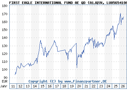 Chart: FIRST EAGLE INTERNATIONAL FUND AE QD (A1JQVW LU0565419693)