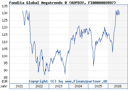 Chart: Fondita Global Megatrends B (A2PD3V FI0008802897)