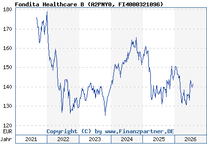 Chart: Fondita Healthcare B (A2PNY0 FI4000321096)