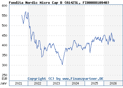 Chart: Fondita Nordic Micro Cap B (A14ZSL FI0008810940)