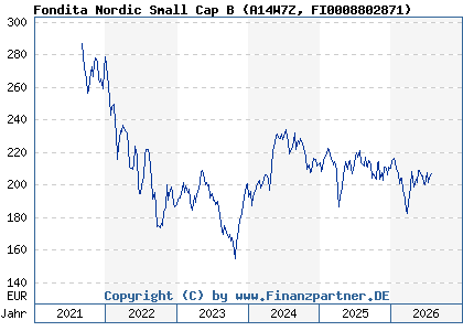Chart: Fondita Nordic Small Cap B (A14W7Z FI0008802871)