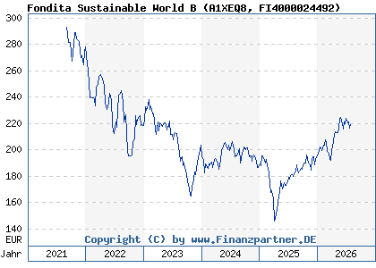 Chart: Fondita Sustainable World B (A1XEQ8 FI4000024492)