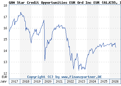 Chart: GAM Star Credit Opportunities EUR Ord Inc EUR (A1JC55 IE00B55JGJ70)