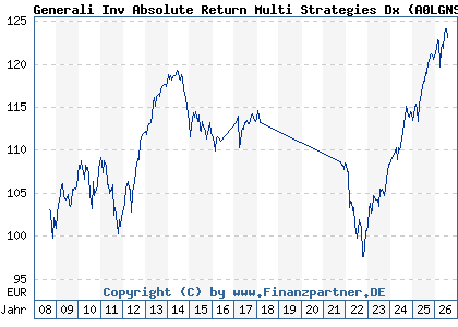 Chart: Generali Inv Absolute Return Multi Strategies Dx (A0LGNS LU0260160378)