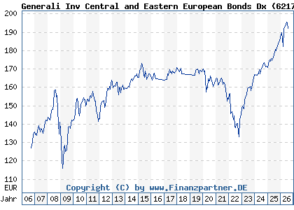 Chart: Generali Inv Central and Eastern European Bonds Dx (621792 LU0145481650)