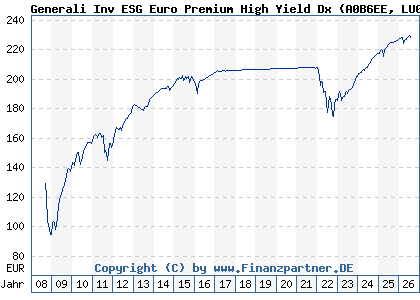 Chart: Generali Inv ESG Euro Premium High Yield Dx (A0B6EE LU0169274734)