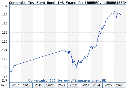 Chart: Generali Inv Euro Bond 1-3 Years Dx (A0RB0C LU0396183542)