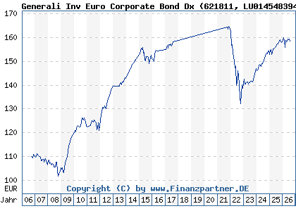 Chart: Generali Inv Euro Corporate Bond Dx (621811 LU0145483946)