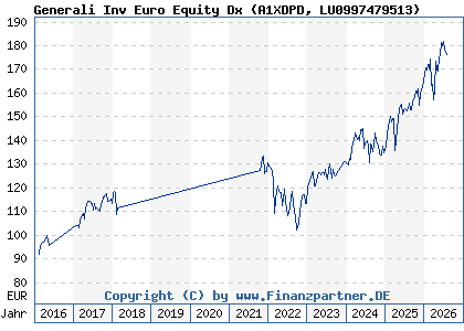 Chart: Generali Inv Euro Equity Dx (A1XDPD LU0997479513)