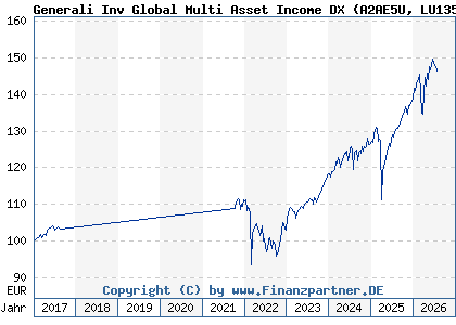Chart: Generali Inv Global Multi Asset Income DX (A2AE5U LU1357655627)
