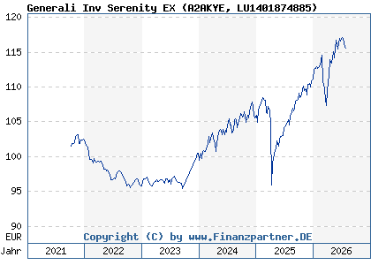 Chart: Generali Inv Serenity EX (A2AKYE LU1401874885)