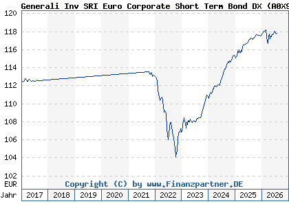 Chart: Generali Inv SRI Euro Corporate Short Term Bond DX (A0X9ZS LU0438548447)
