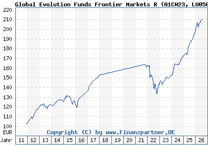 Chart: Global Evolution Funds Frontier Markets R (A1CW23 LU0501220429)